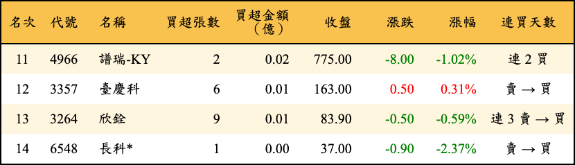 買超張數及金額