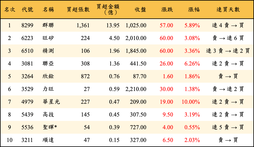 買超張數及金額