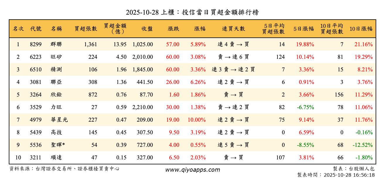 上櫃：投信當日買超金額排行榜