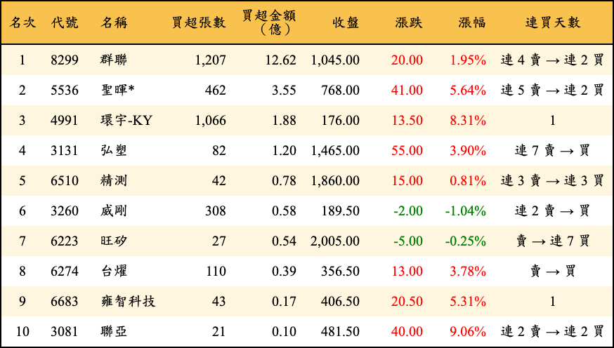 買超張數及金額