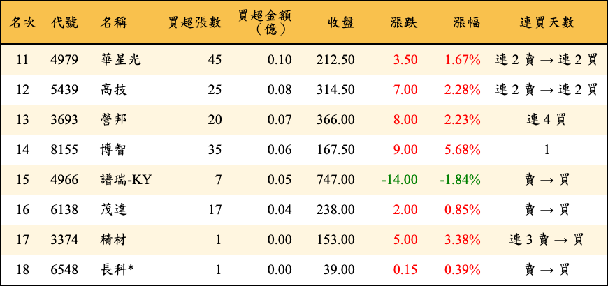買超張數及金額