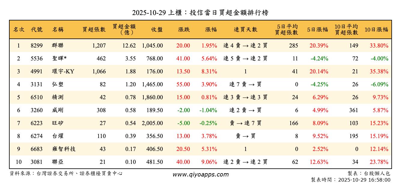 上櫃：投信當日買超金額排行榜