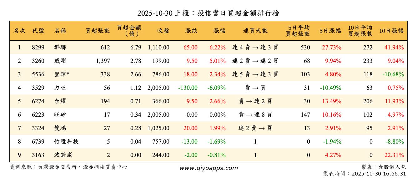 上櫃：投信當日買超金額排行榜