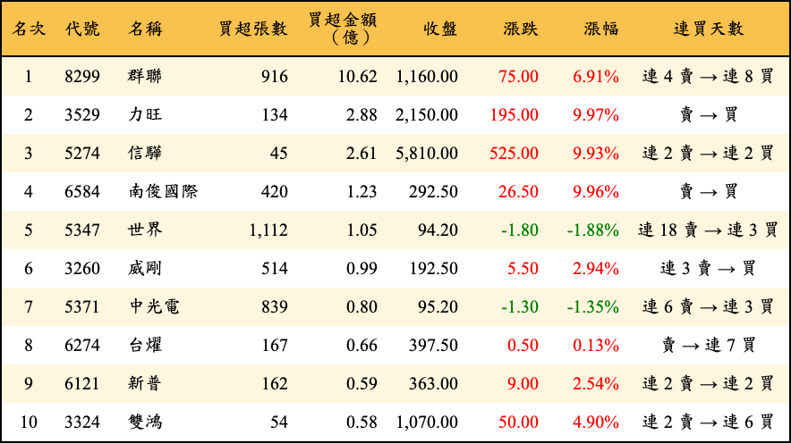 買超張數及金額