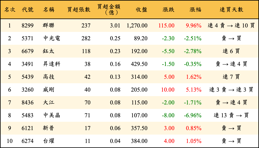 買超張數及金額