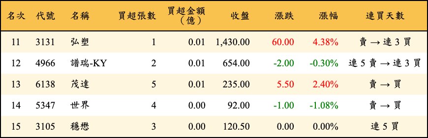 買超張數及金額