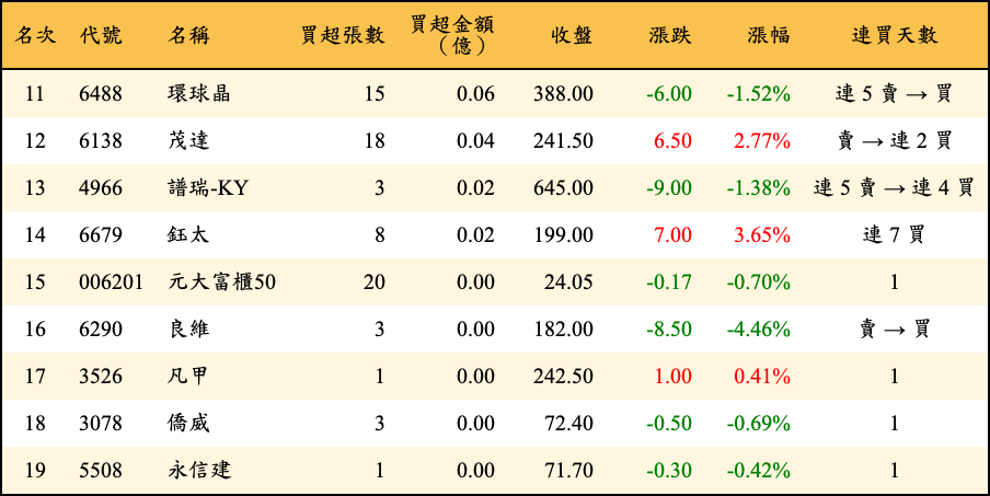 買超張數及金額