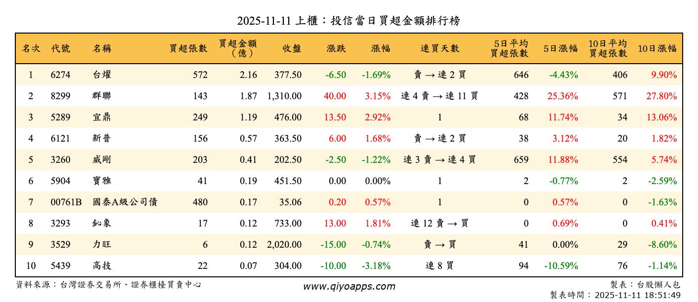 上櫃：投信當日買超金額排行榜