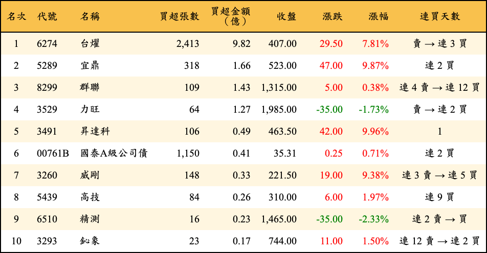 買超張數及金額