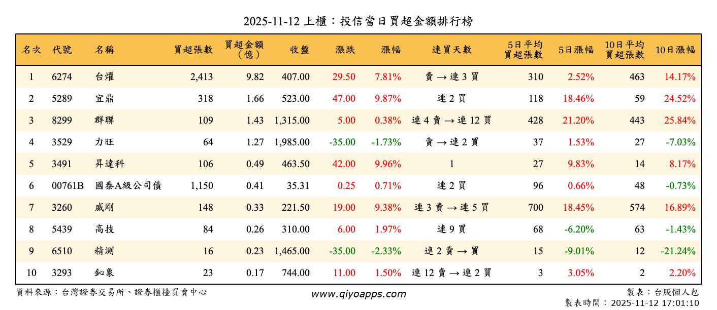 上櫃：投信當日買超金額排行榜
