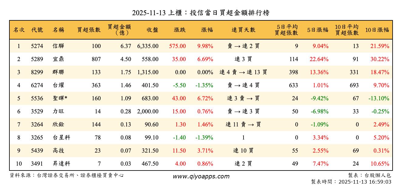 上櫃：投信當日買超金額排行榜