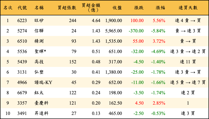 買超張數及金額