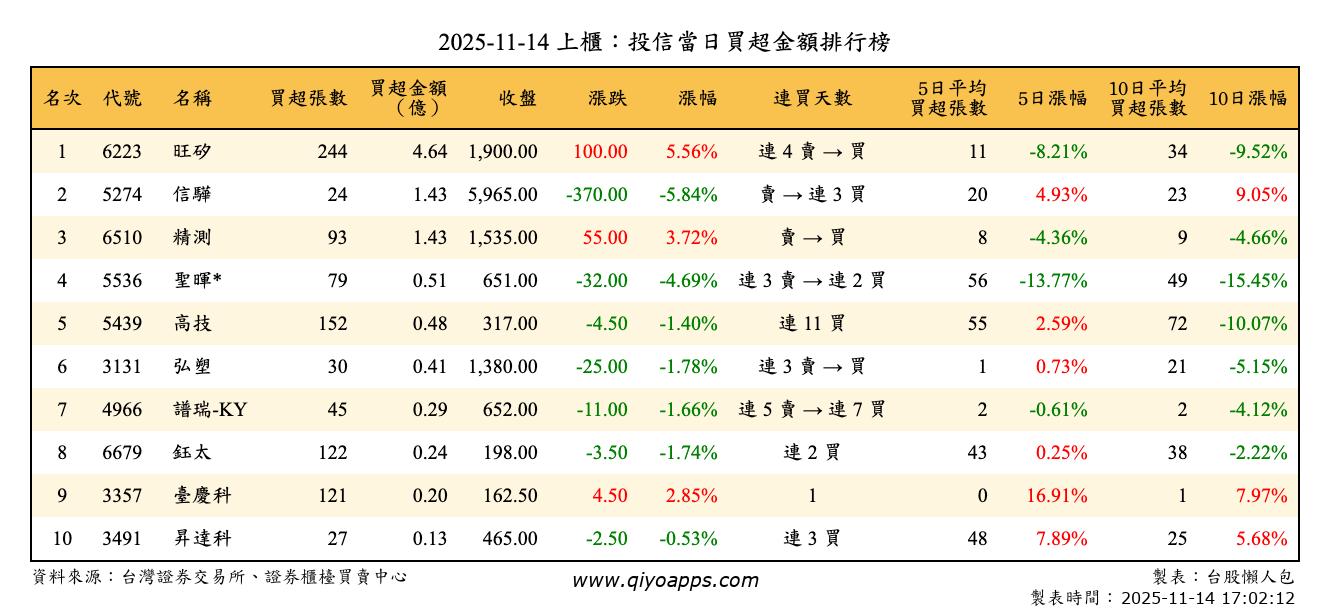 上櫃：投信當日買超金額排行榜