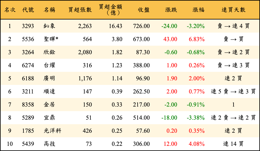 買超張數及金額