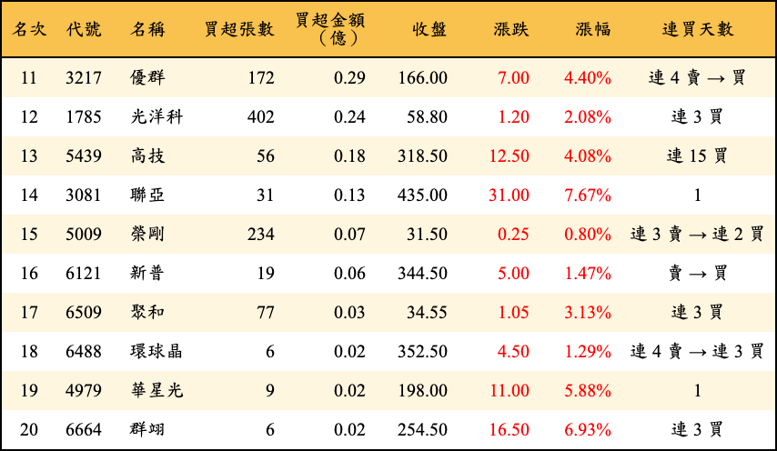 買超張數及金額