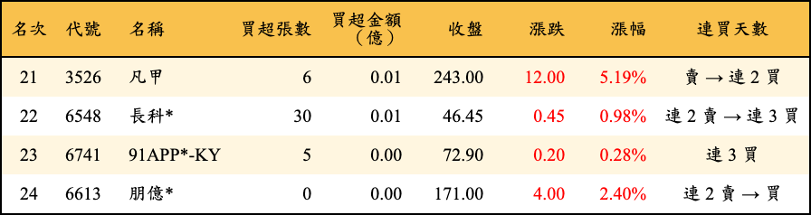 買超張數及金額