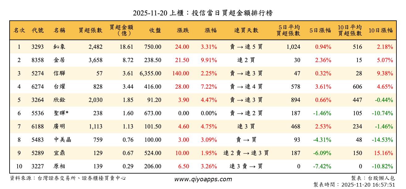上櫃：投信當日買超金額排行榜