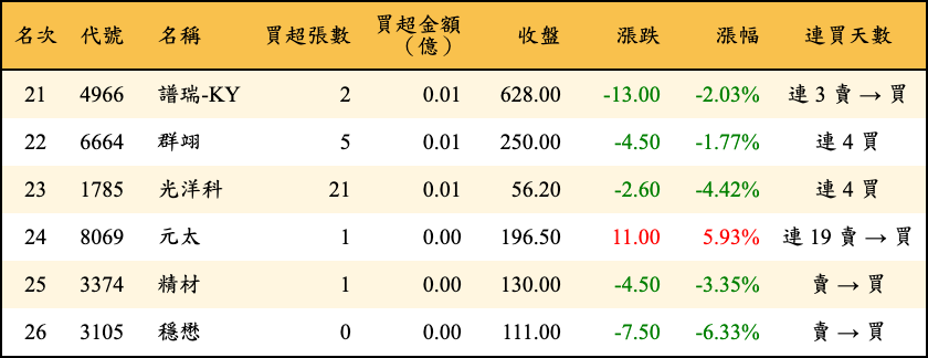 買超張數及金額