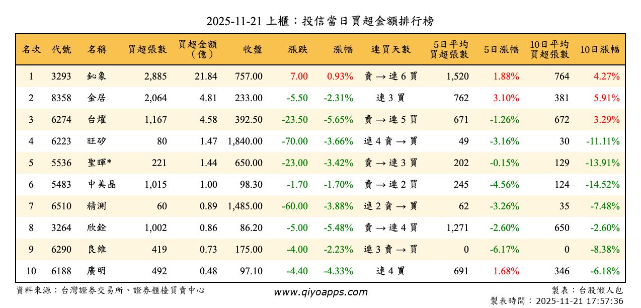 上櫃：投信當日買超金額排行榜