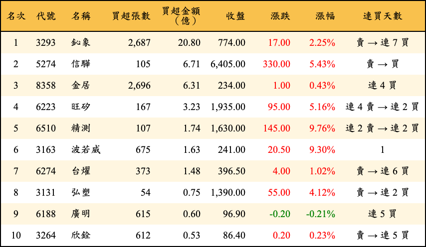 買超張數及金額