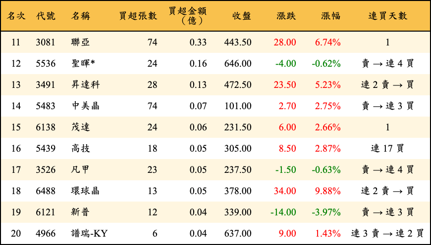買超張數及金額