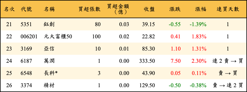 買超張數及金額