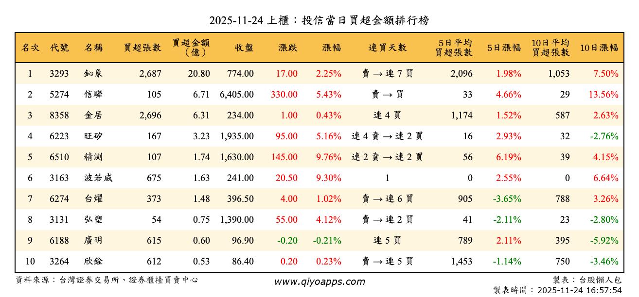 上櫃：投信當日買超金額排行榜