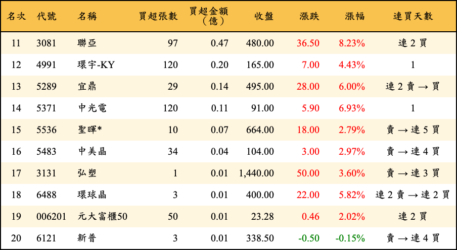 買超張數及金額