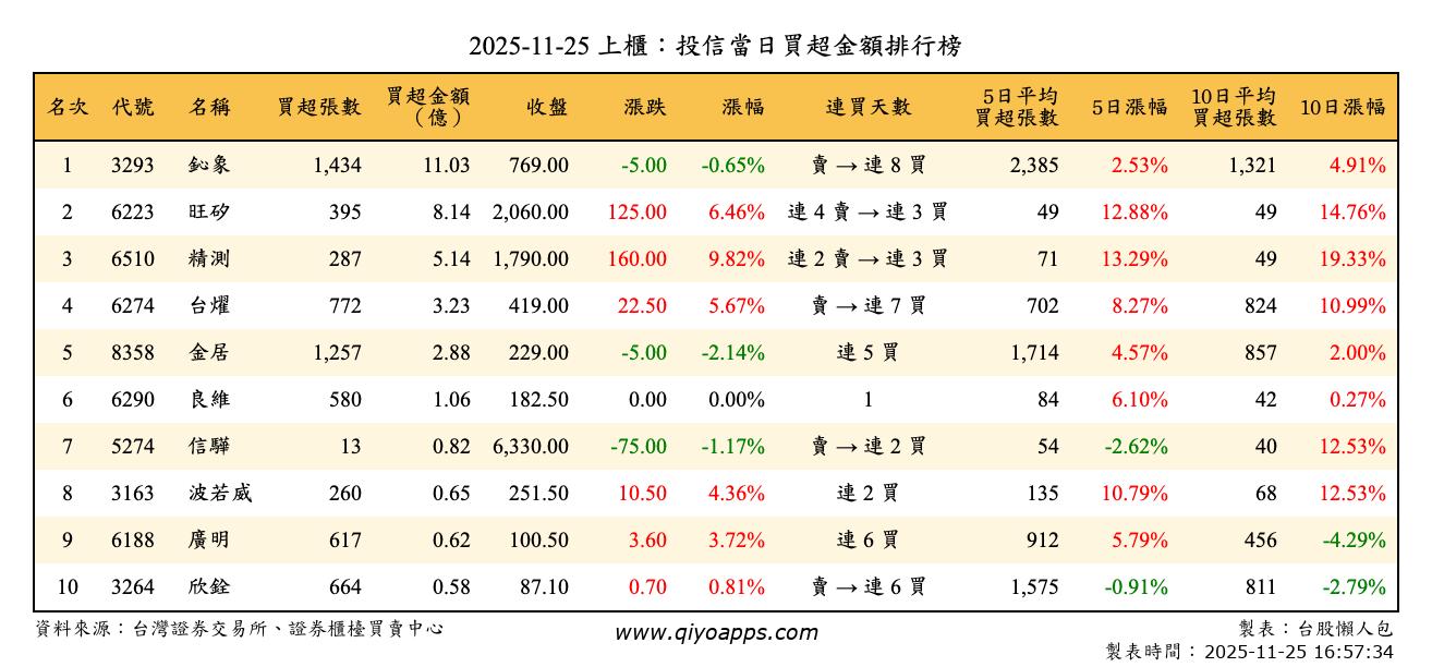 上櫃：投信當日買超金額排行榜