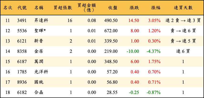買超張數及金額