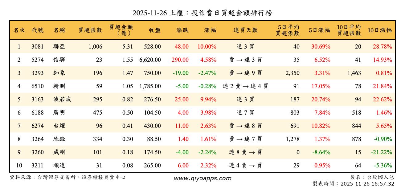 上櫃：投信當日買超金額排行榜