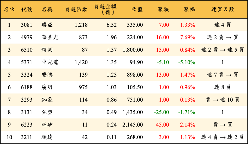 買超張數及金額