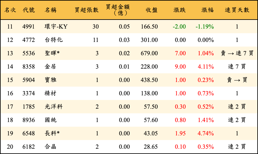 買超張數及金額
