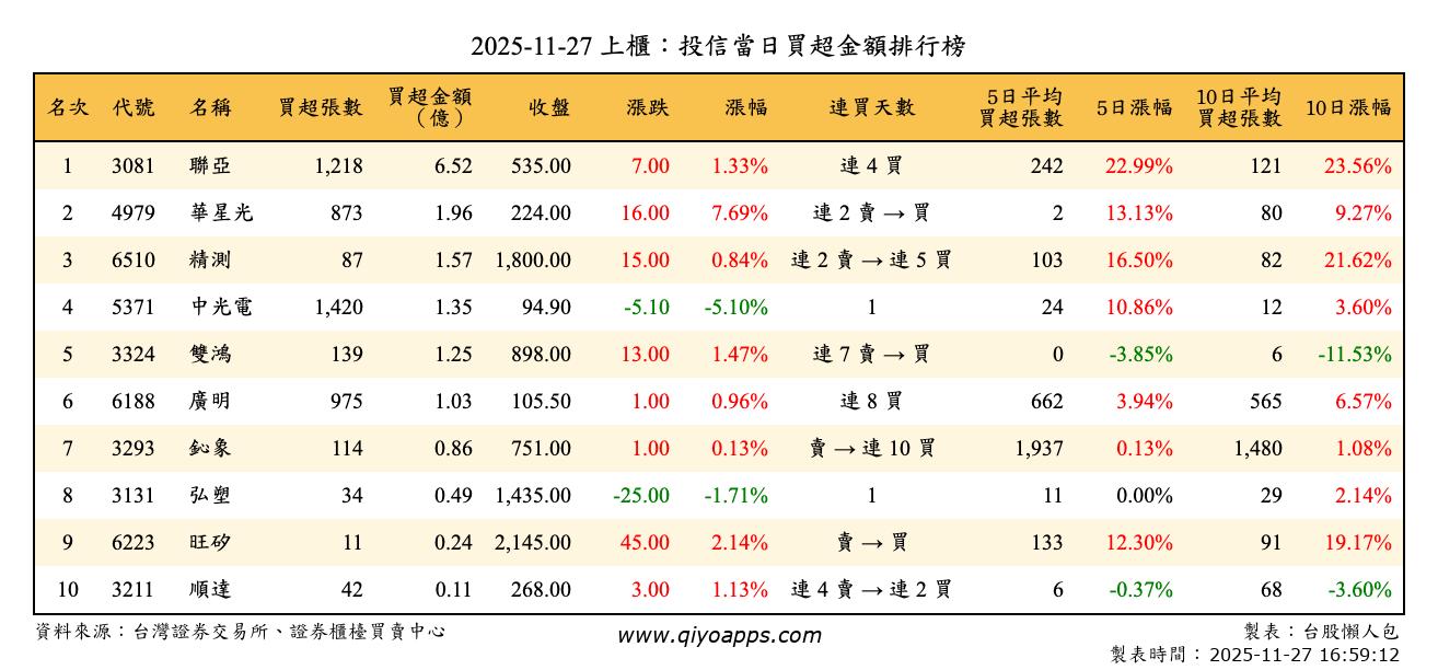 上櫃：投信當日買超金額排行榜