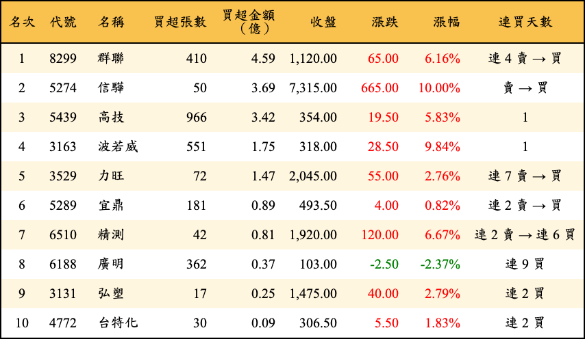 買超張數及金額