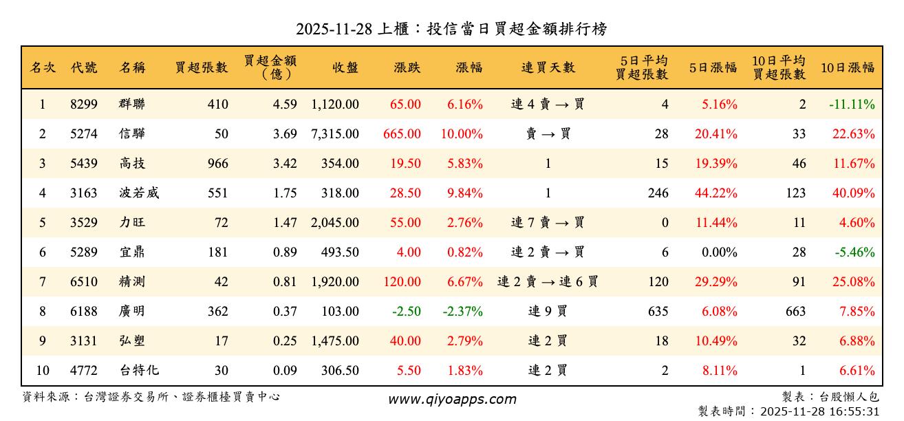 上櫃：投信當日買超金額排行榜