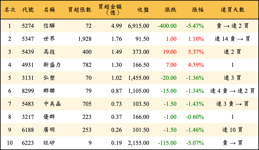 買超張數及金額