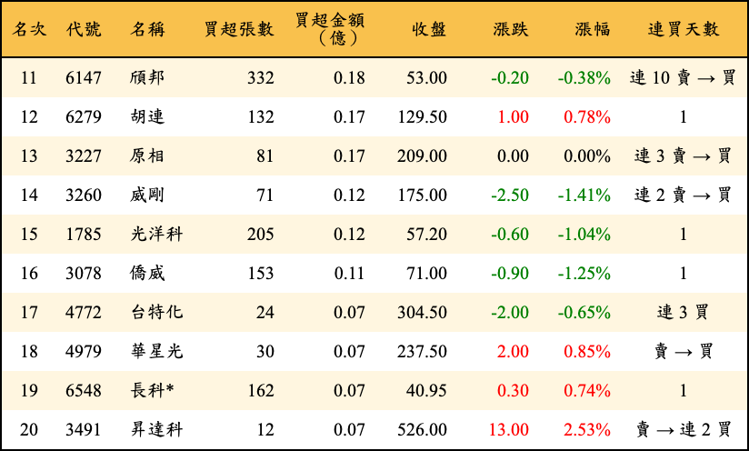 買超張數及金額