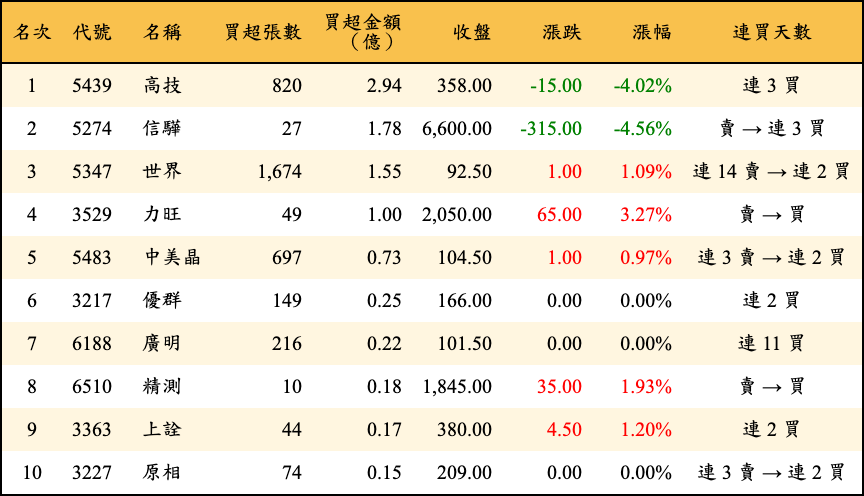 買超張數及金額