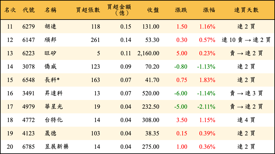 買超張數及金額