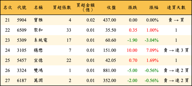 買超張數及金額