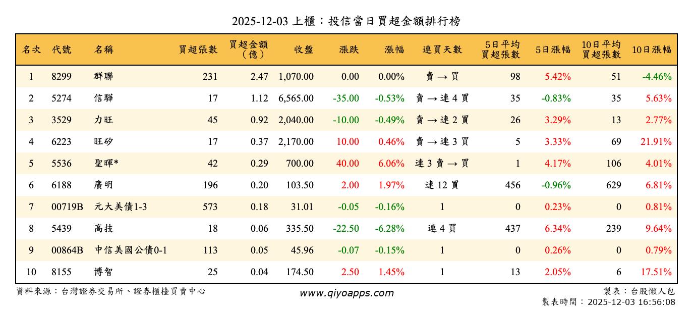 上櫃：投信當日買超金額排行榜