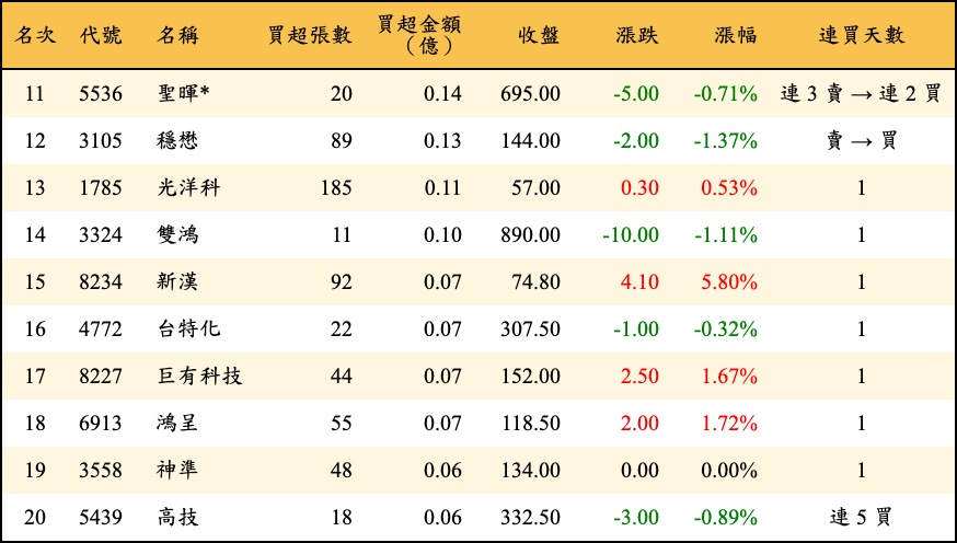 買超張數及金額