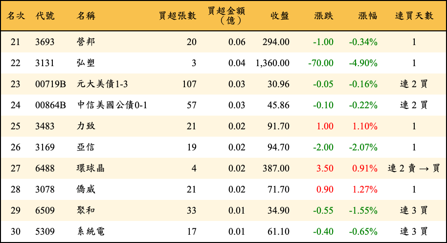 買超張數及金額