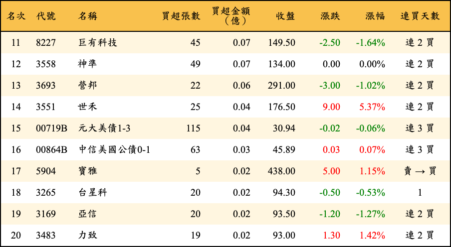 買超張數及金額