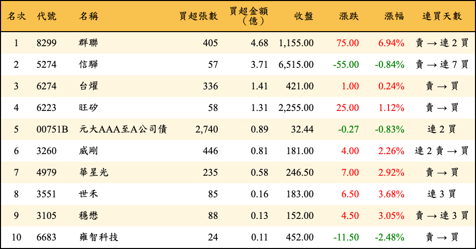 買超張數及金額