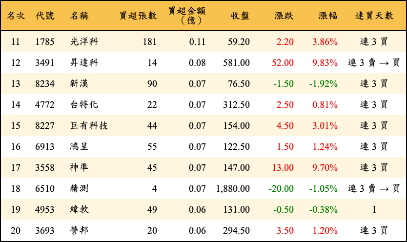 買超張數及金額