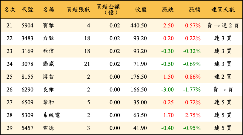 買超張數及金額