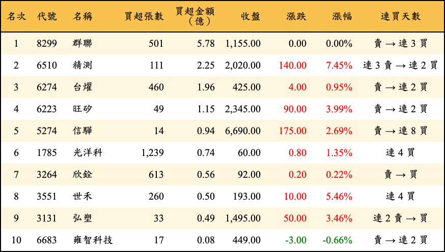 買超張數及金額