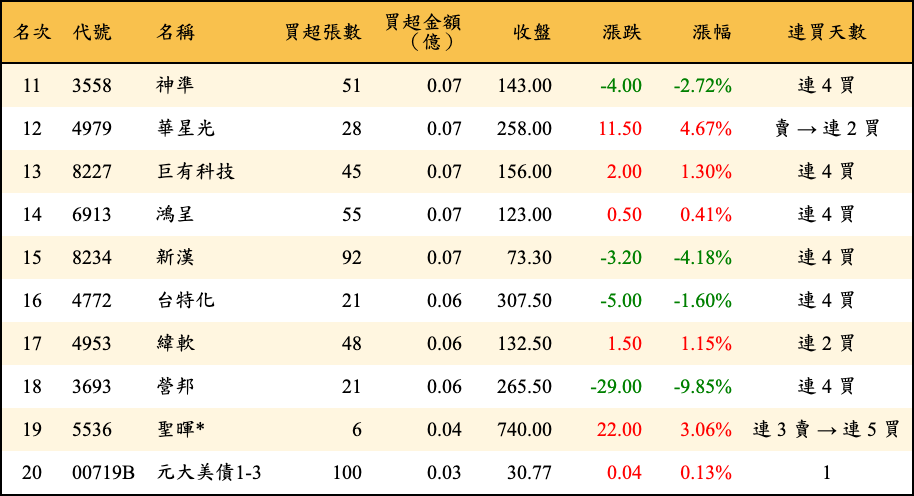 買超張數及金額
